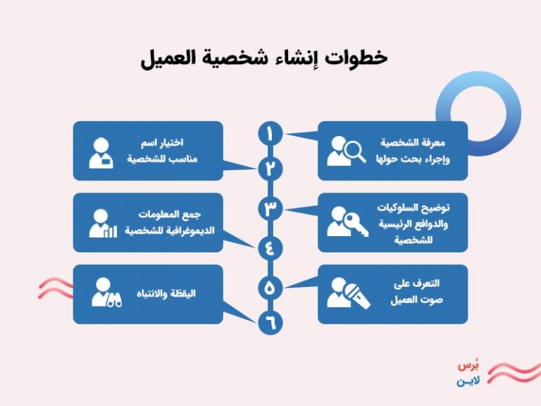 كيف يمكنني بناء شخصية الجمهور وشخصية العميل وبماذا يفيدني؟