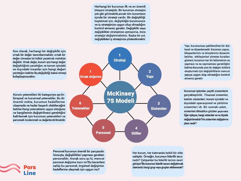 7s McKinsey kurumsal değişim modeli