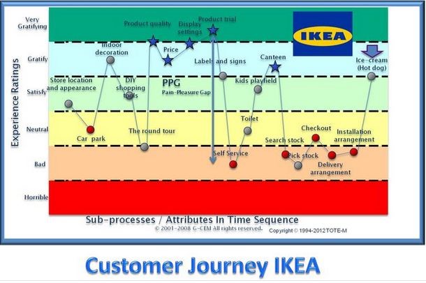 IKEA müşteri yolculuğu haritası