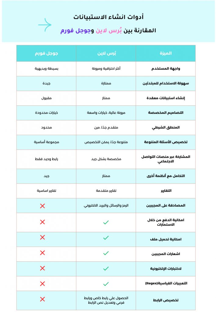 المقارنة-بين-بُرس-لاين-وجوجل-فورم