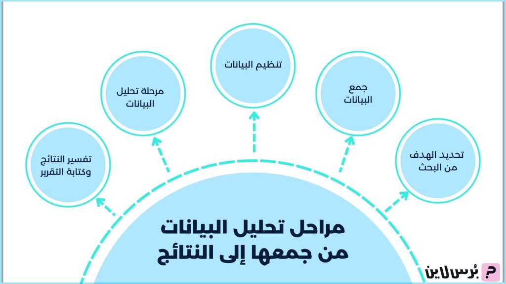 مراحل-تحليل-البيانات-من-جمعها-إلى-النتائج