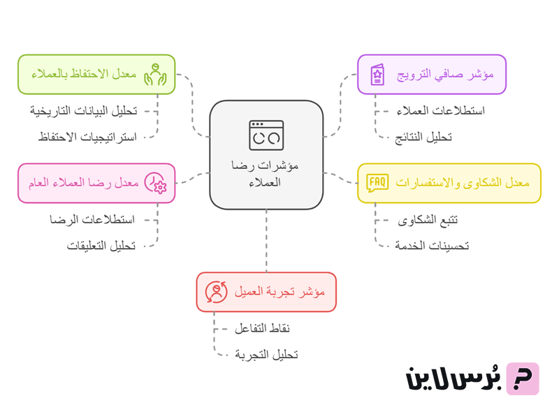 أبرز مؤشرات رضا العملاء