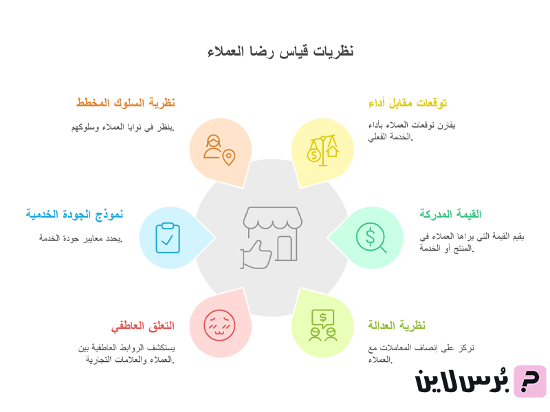 النظريات الأساسية في قياس رضا العملاء